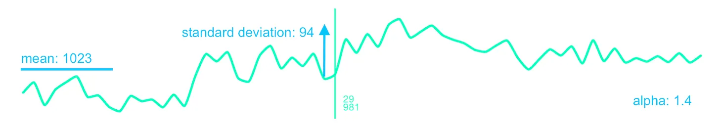 Heart beat intervals in a highly correlated state